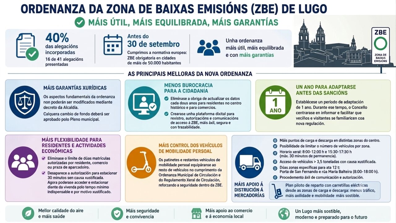 gráfico ZBE